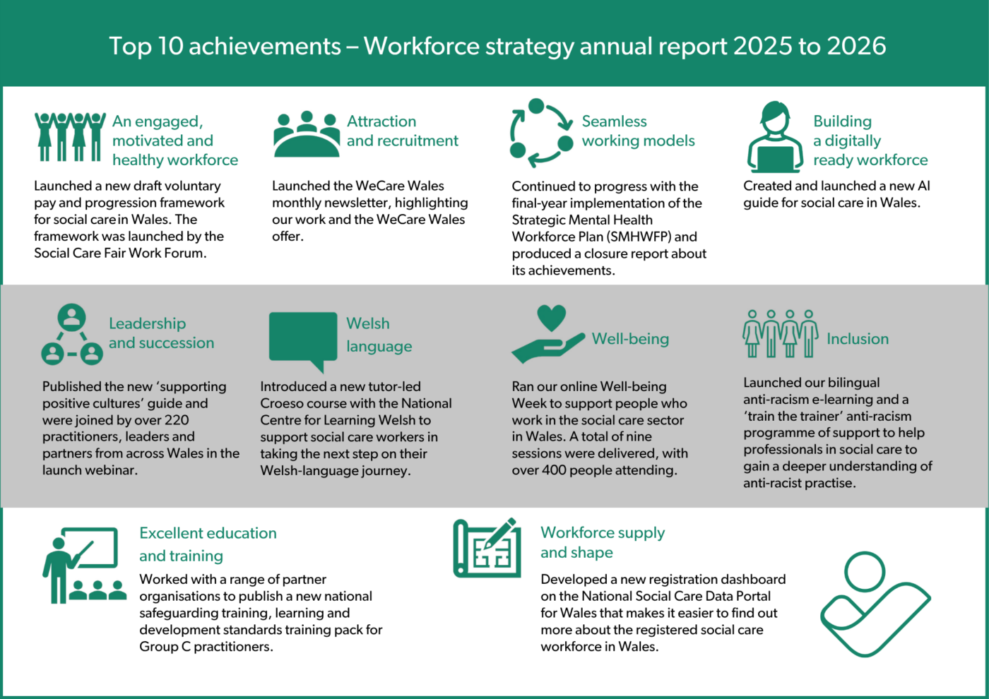 Graphic summarising 10 of the report’s key achievements, which are: - Launching a voluntary pay and progression framework. - Launching the monthly WeCare Wales newsletter. - Continuing progress in the final year of implementation of the Strategic Mental Health Workforce Plan. - Developing and launching a new AI guide. - Publishing the new supporting positive cultures guide. - Introducing of a new Croeso course in partnership with the National Centre for Learning Welsh. - Delivering our well-being week. - Launching our anti-racism e-learning pack. - Working with a range of partner organisations to publish a new training pack for Group C practitioners. - Developing a new registration dashboard on the National Social Care Data Portal for Wales.