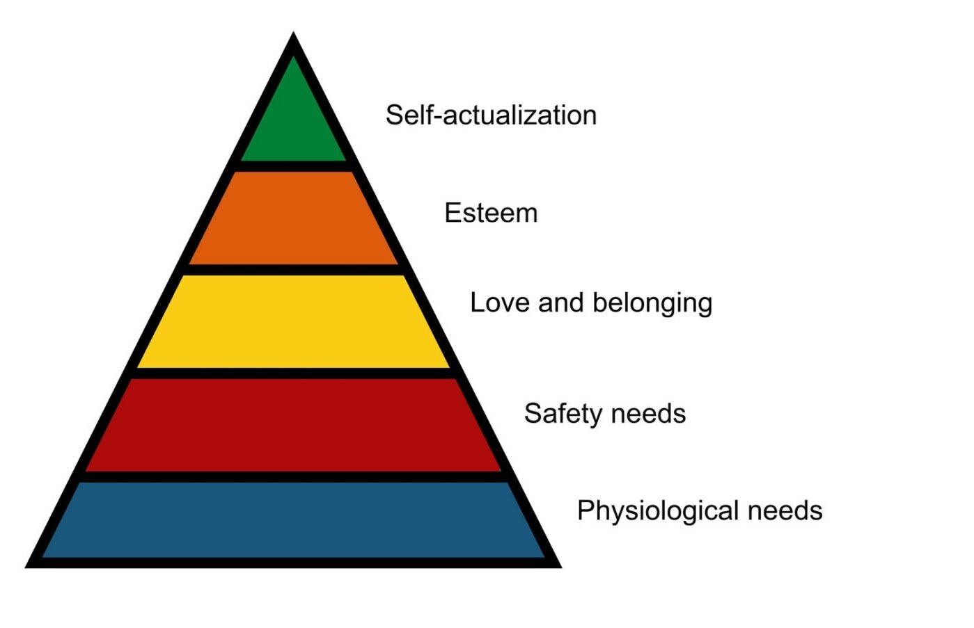 Pyramid diagram showing Maslow's hierarchy. From the bottom to the top are physiological needs, safety needs, love and belonging, esteem and self-actualization