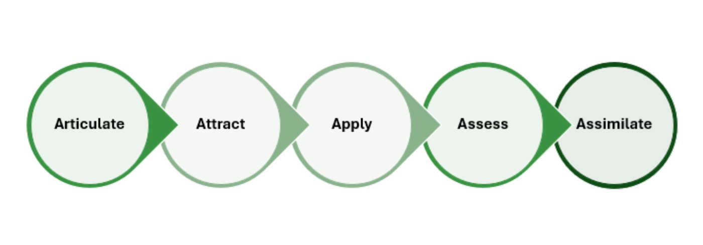 Infographic showing the 5As of values-based recruitment (articulate, attract, apply, assess, assimilate)