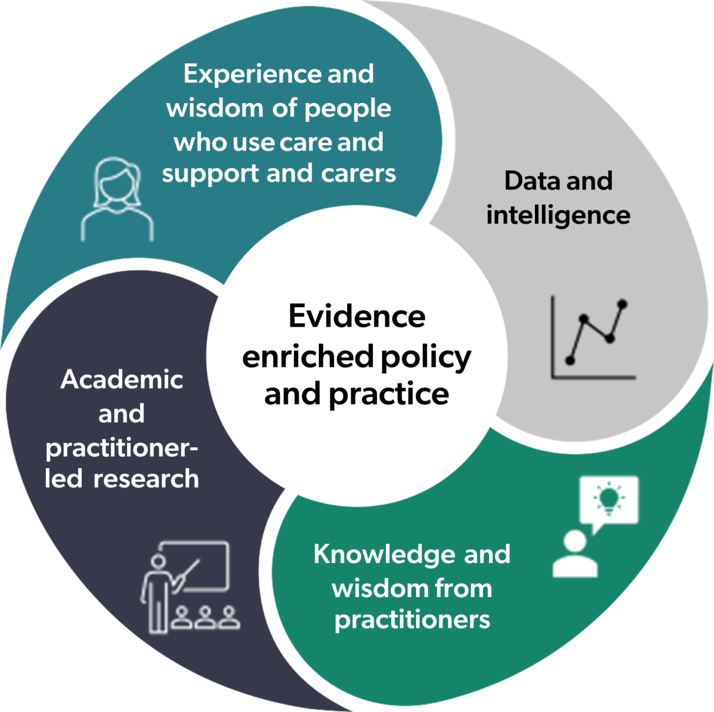 Ymlaen: The research, innovation and improvement… | Social Care Wales