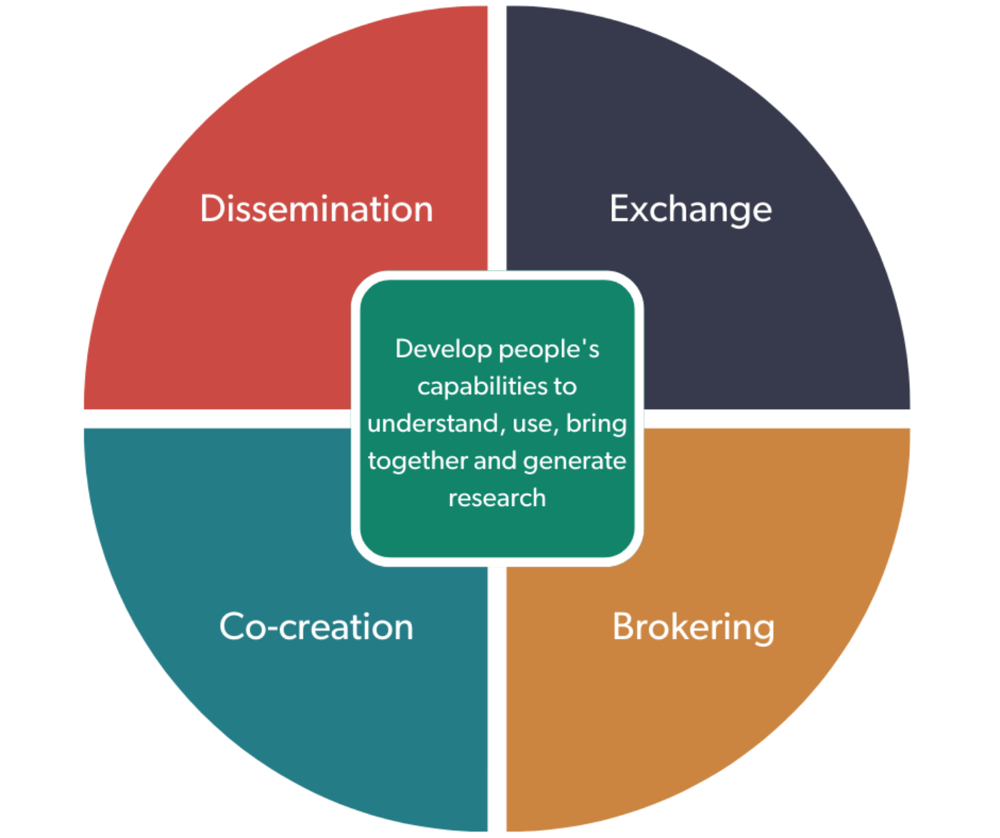Circle showing how knowledge mobilisation works through dissemination, exchange, brokering and co-creation