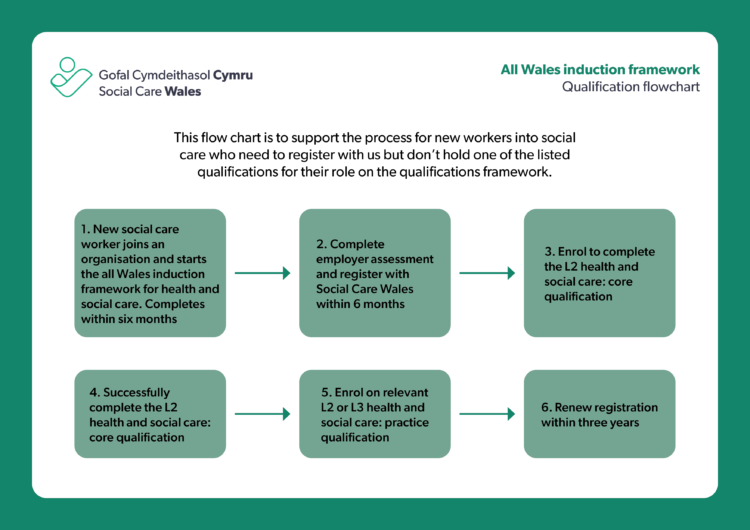 social-care-worker-flow-chart-social-care-wales