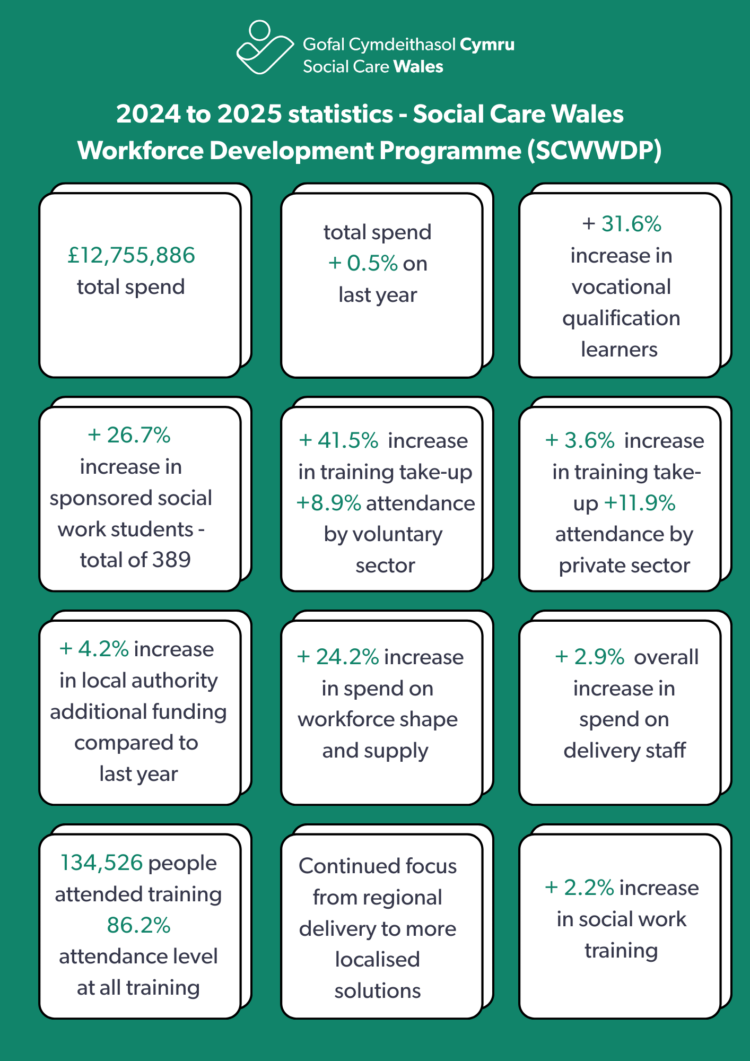 Social Care Wales Workforce Development Programme… | Social Care Wales