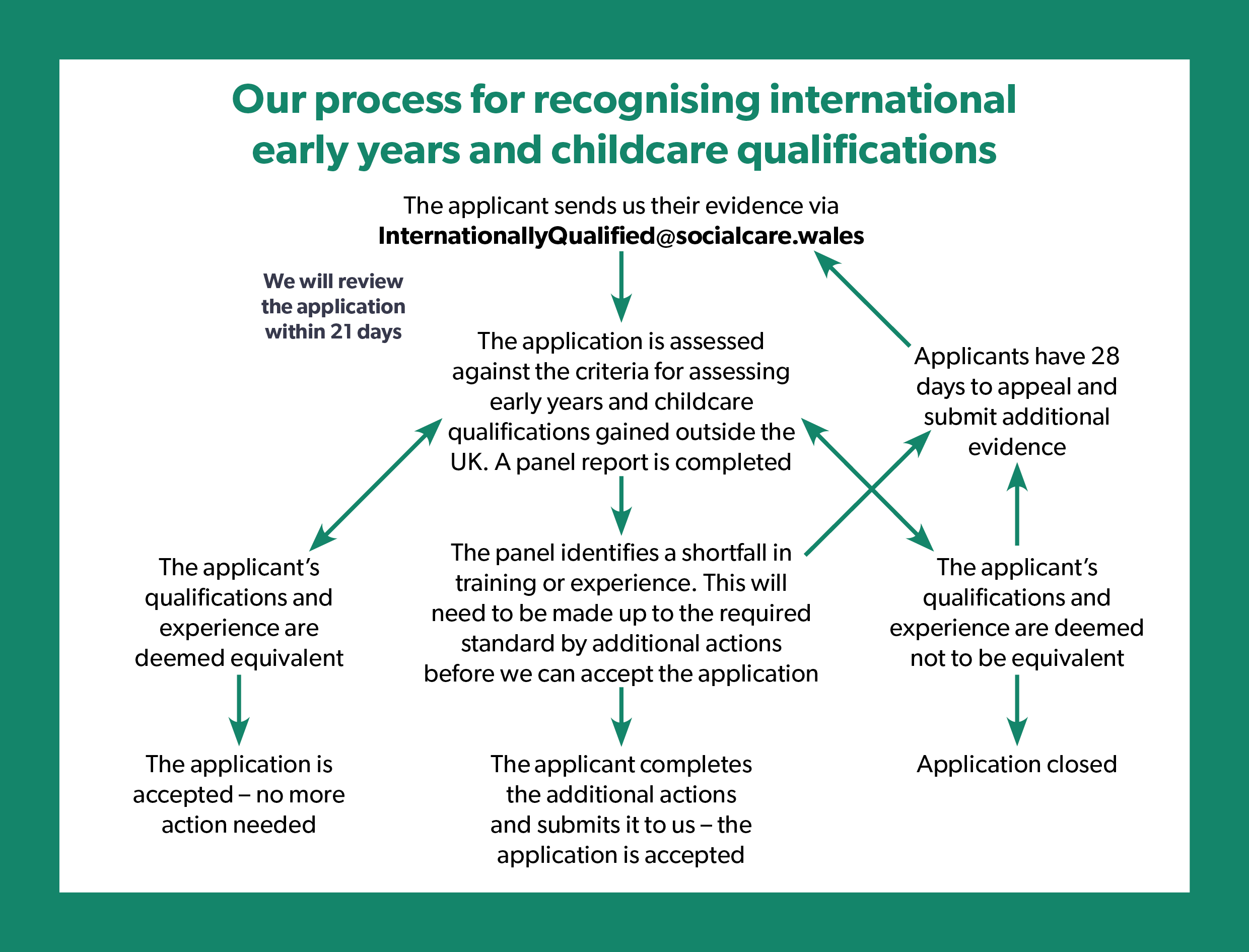 Our process for recognising international early years and childcare qualifications.
